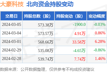 大豪科技北向資金減持1900股，計算機網(wǎng)絡(luò)科技領(lǐng)域持續(xù)發(fā)展