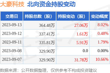 大豪科技獲北向資金青睞，9月13日增持27.06萬股，彰顯計算機網(wǎng)絡(luò)科技領(lǐng)域發(fā)展?jié)摿? class=
