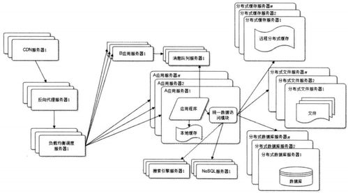 大型網(wǎng)站技術(shù)架構(gòu)設(shè)計 計算機網(wǎng)絡(luò)科技領(lǐng)域內(nèi)的開發(fā)與創(chuàng)新